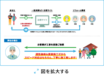 比較サイトを使った場合と弊社の場合